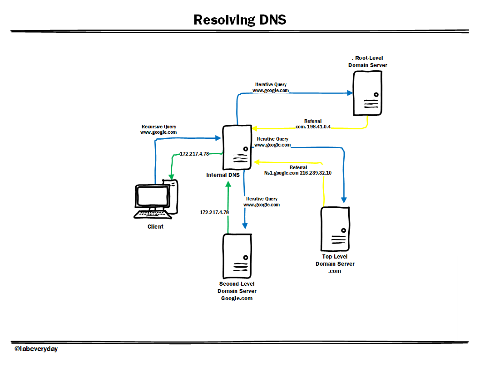 dns resolution