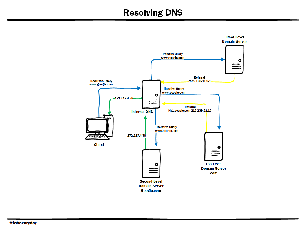 dns resolution